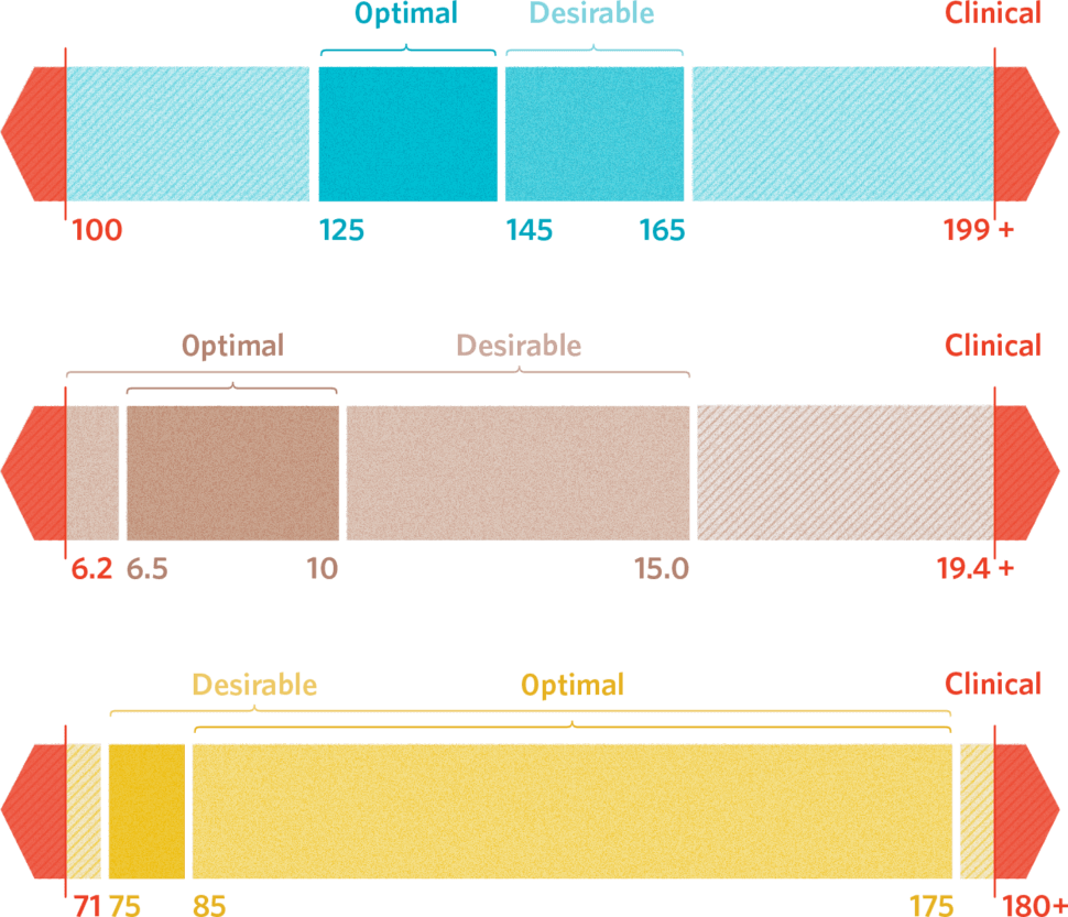  standard reference laboratory range chart