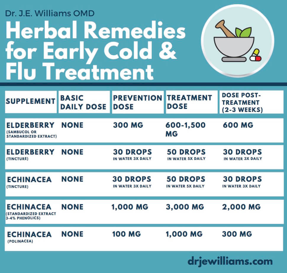 Herbal remedies for early cold and flu treatment by dr. j. e. williams