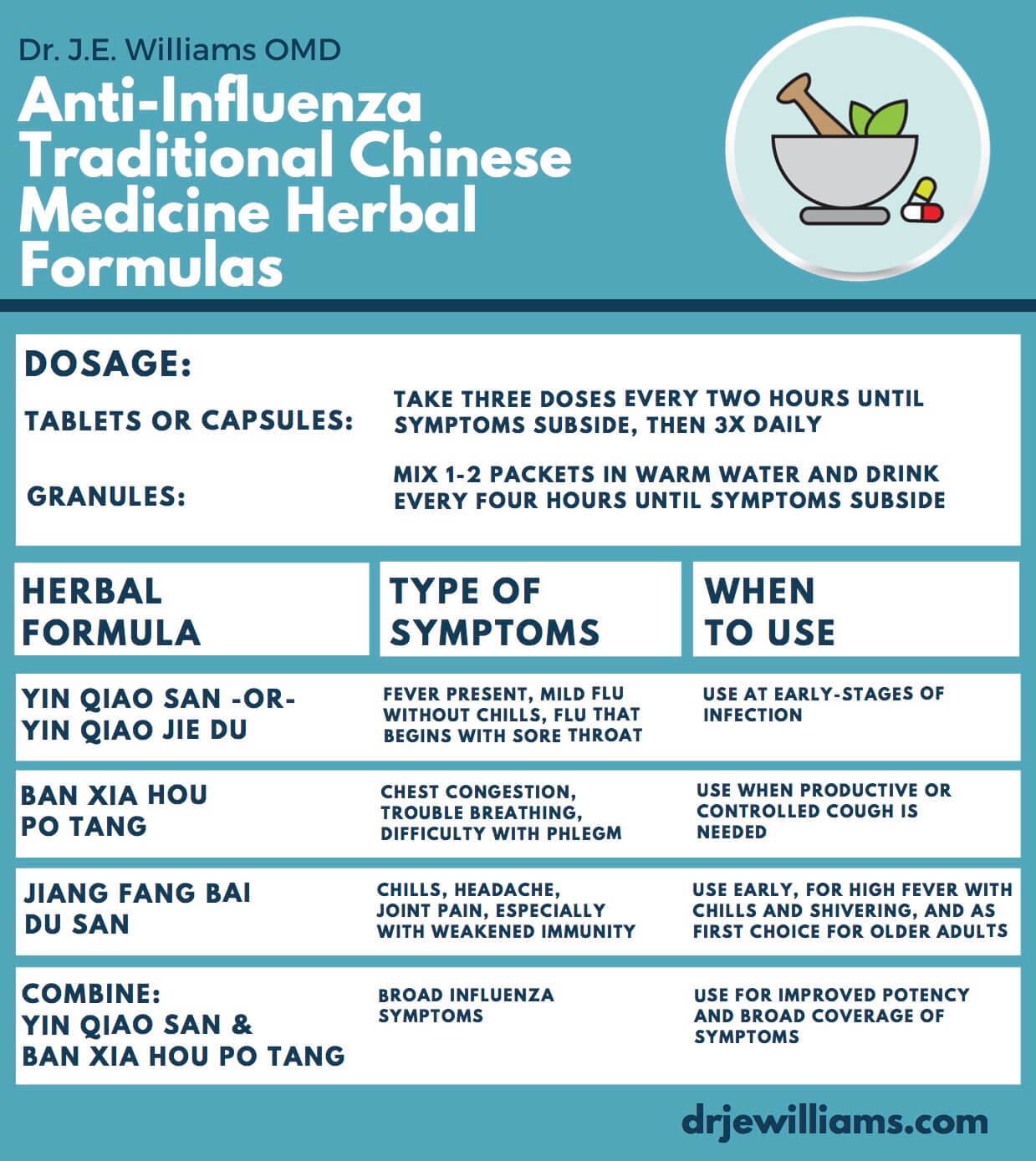 Traditional Chinese Medicine Herbal Formulas for Influenza