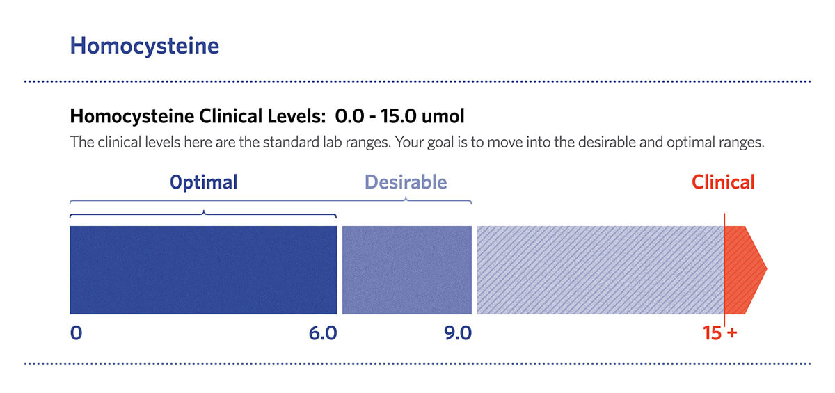 Homocysteine clinical levels