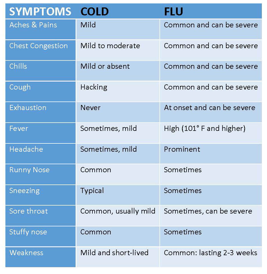 Symptons comparison between Flu and Cold