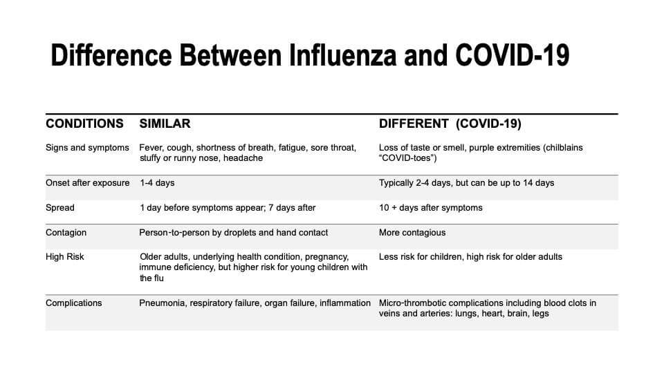 Difference between Influenza and COVID-19