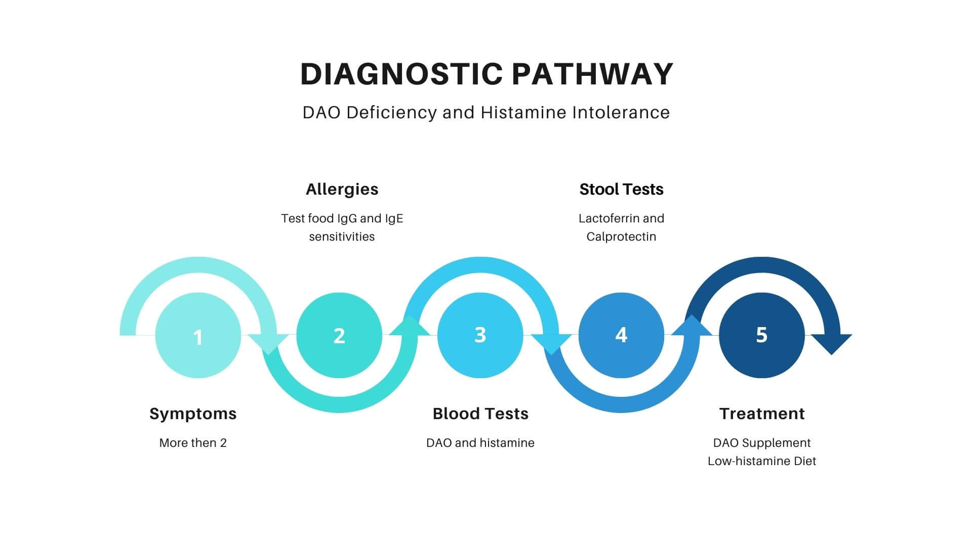 Diagnostic pathway: DAO deficiency and Histamine Intolerance