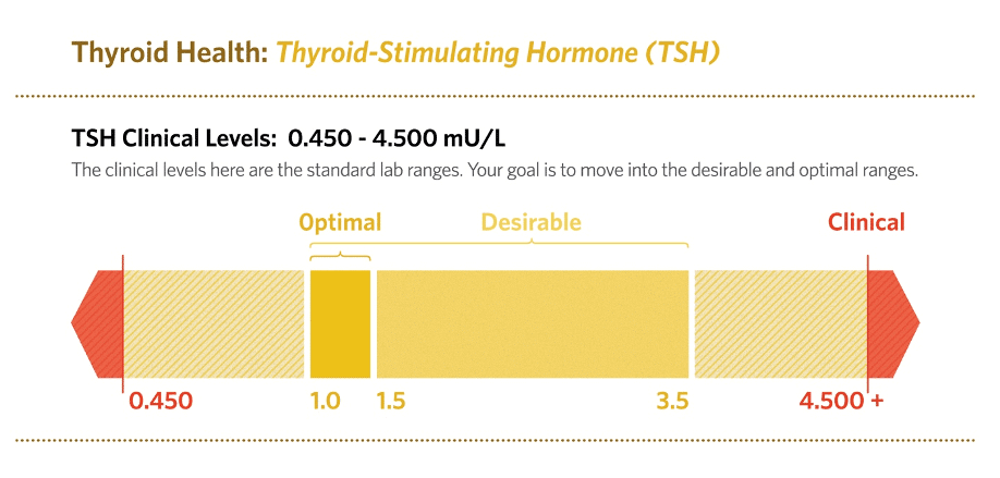 Patients with Hashimoto’s disease may have THS levels over 100!