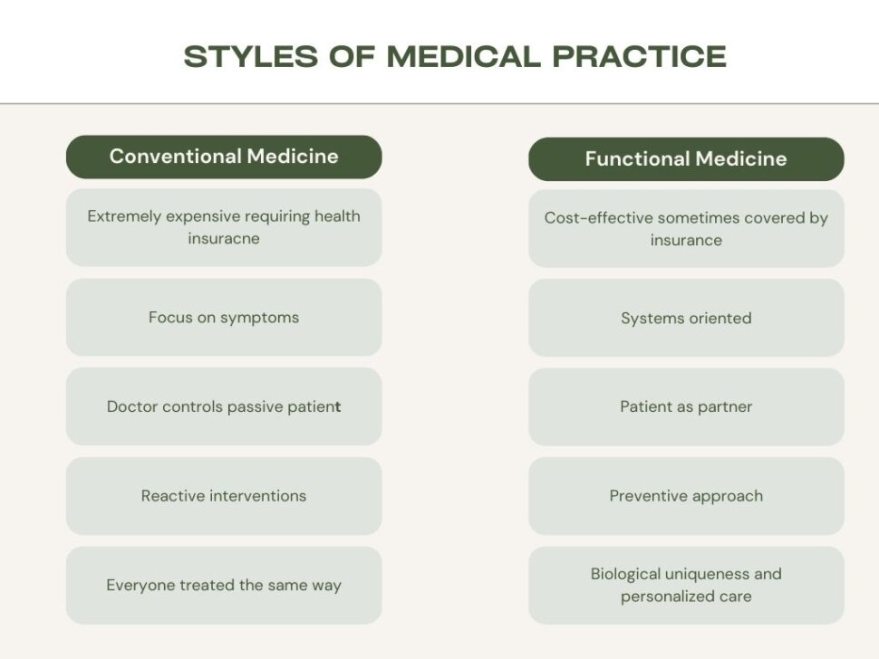 Styles of medical practice, conventional medicine versus functional medicine