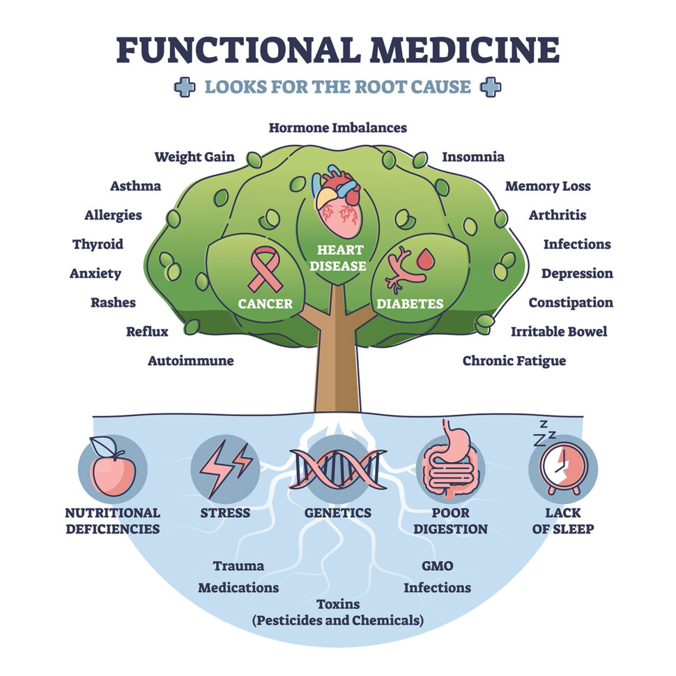 Functional Medicine, looks for the root cause